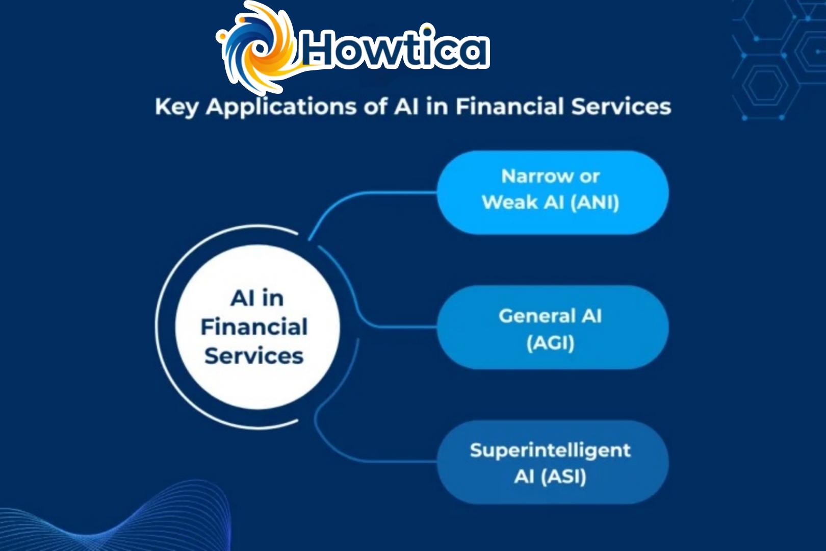 Key Applications of AI in Financial Services 