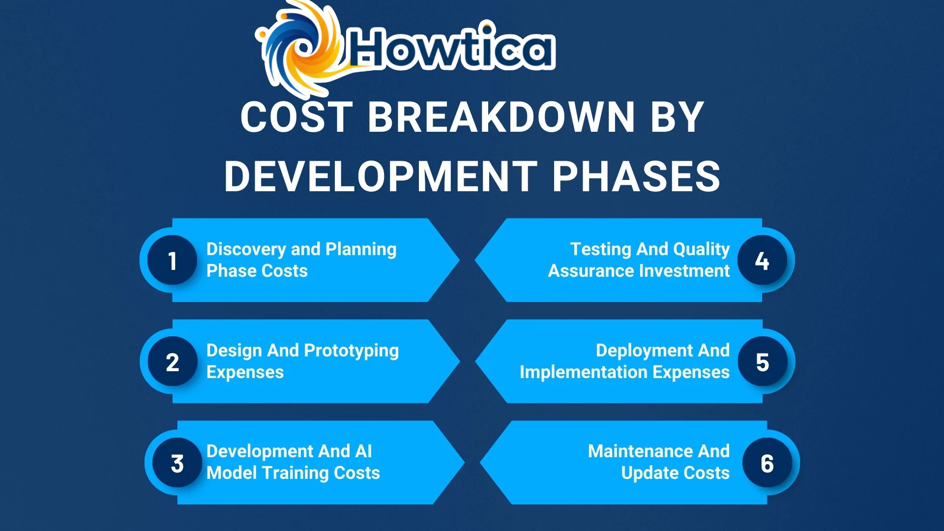 cost breakdown by development phases
