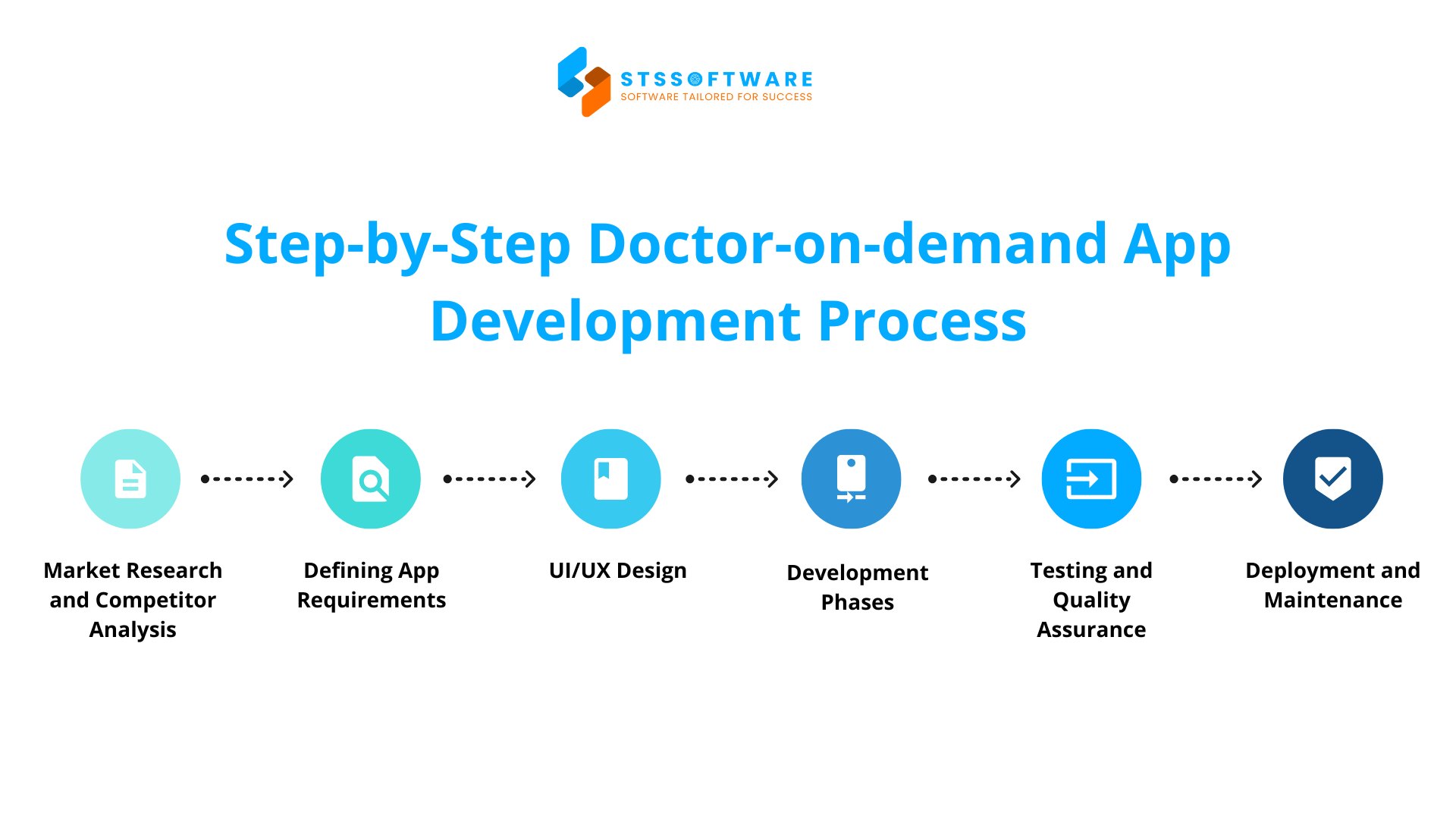 doctor on demand app development process