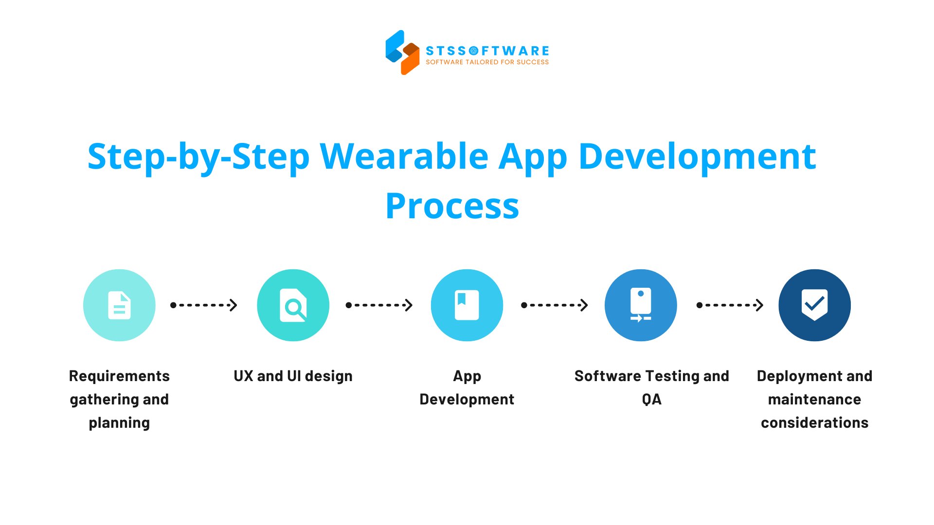 wearable app development process